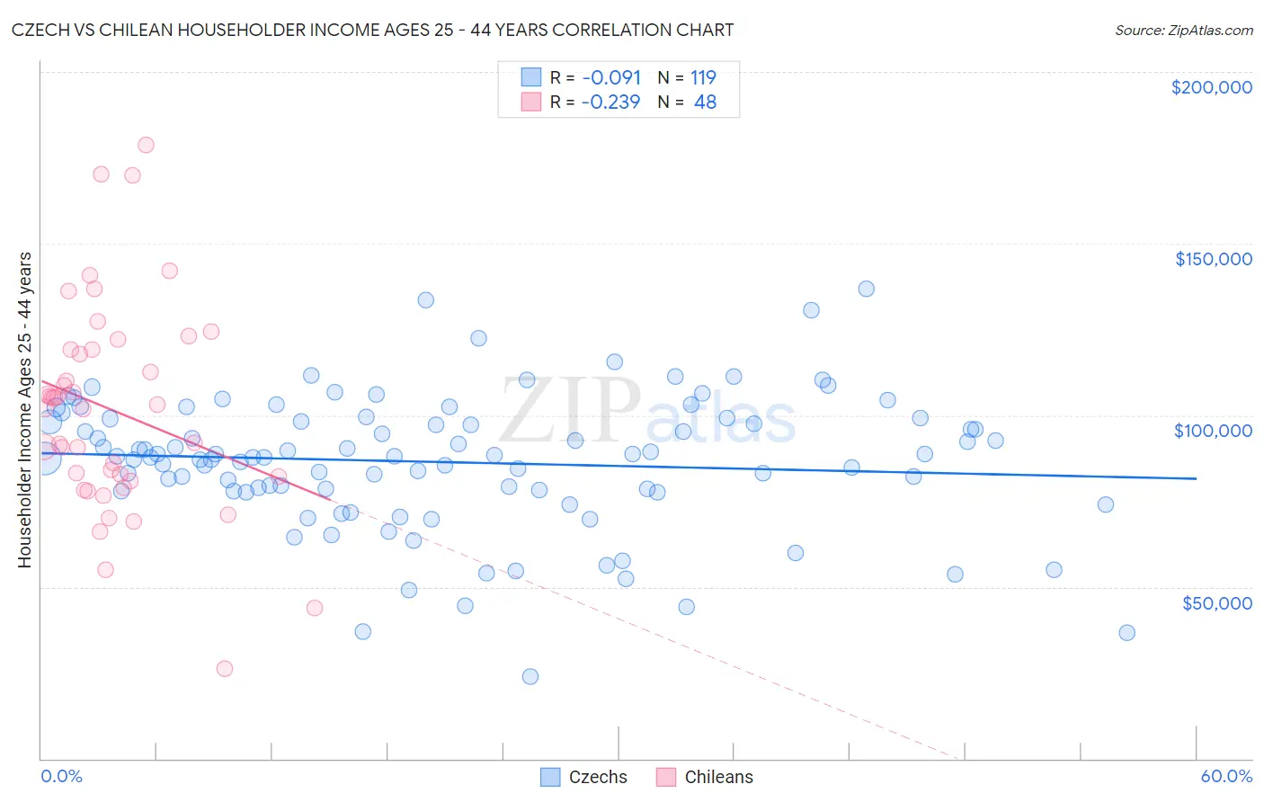 Czech vs Chilean Householder Income Ages 25 - 44 years