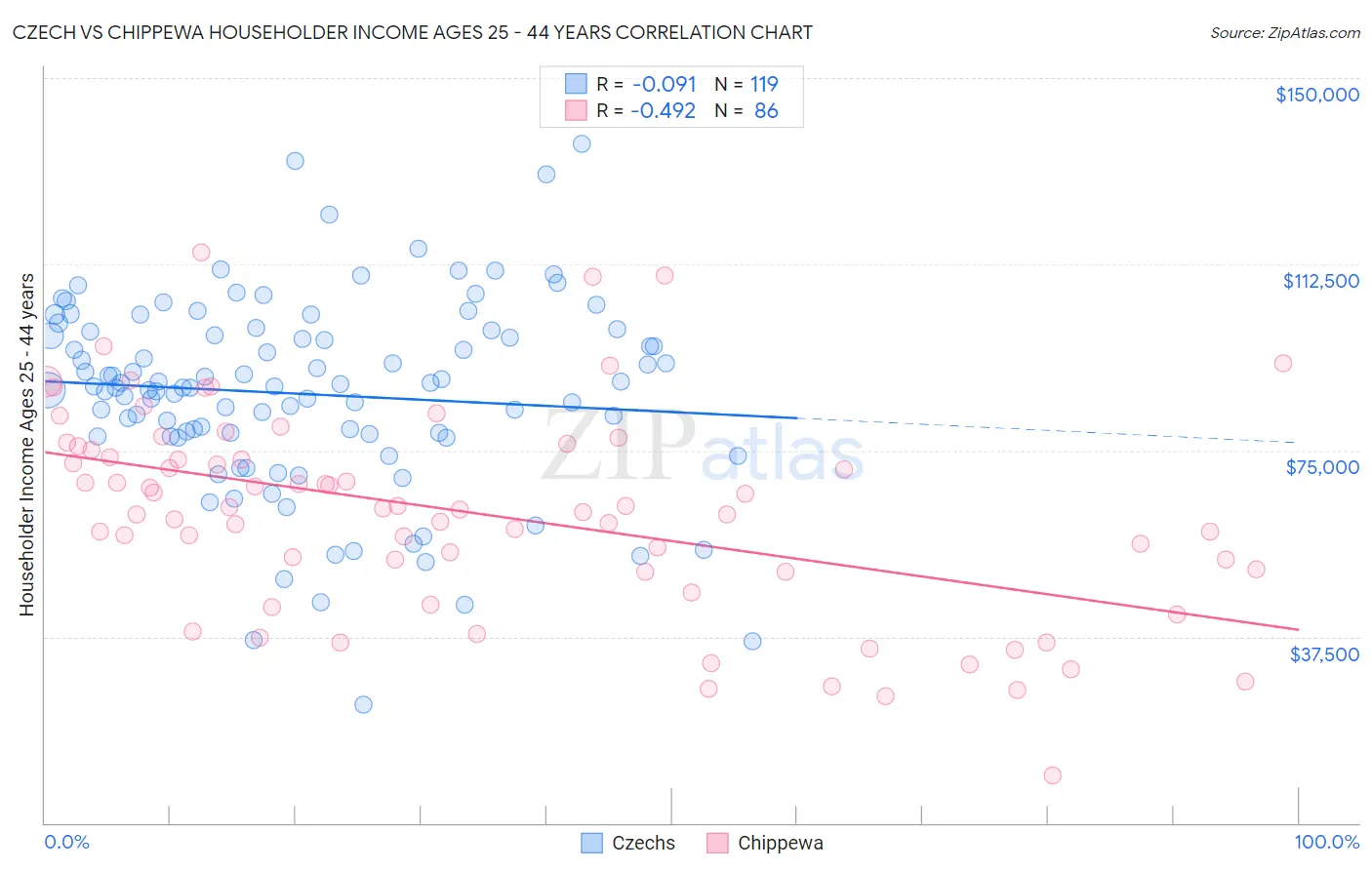 Czech vs Chippewa Householder Income Ages 25 - 44 years