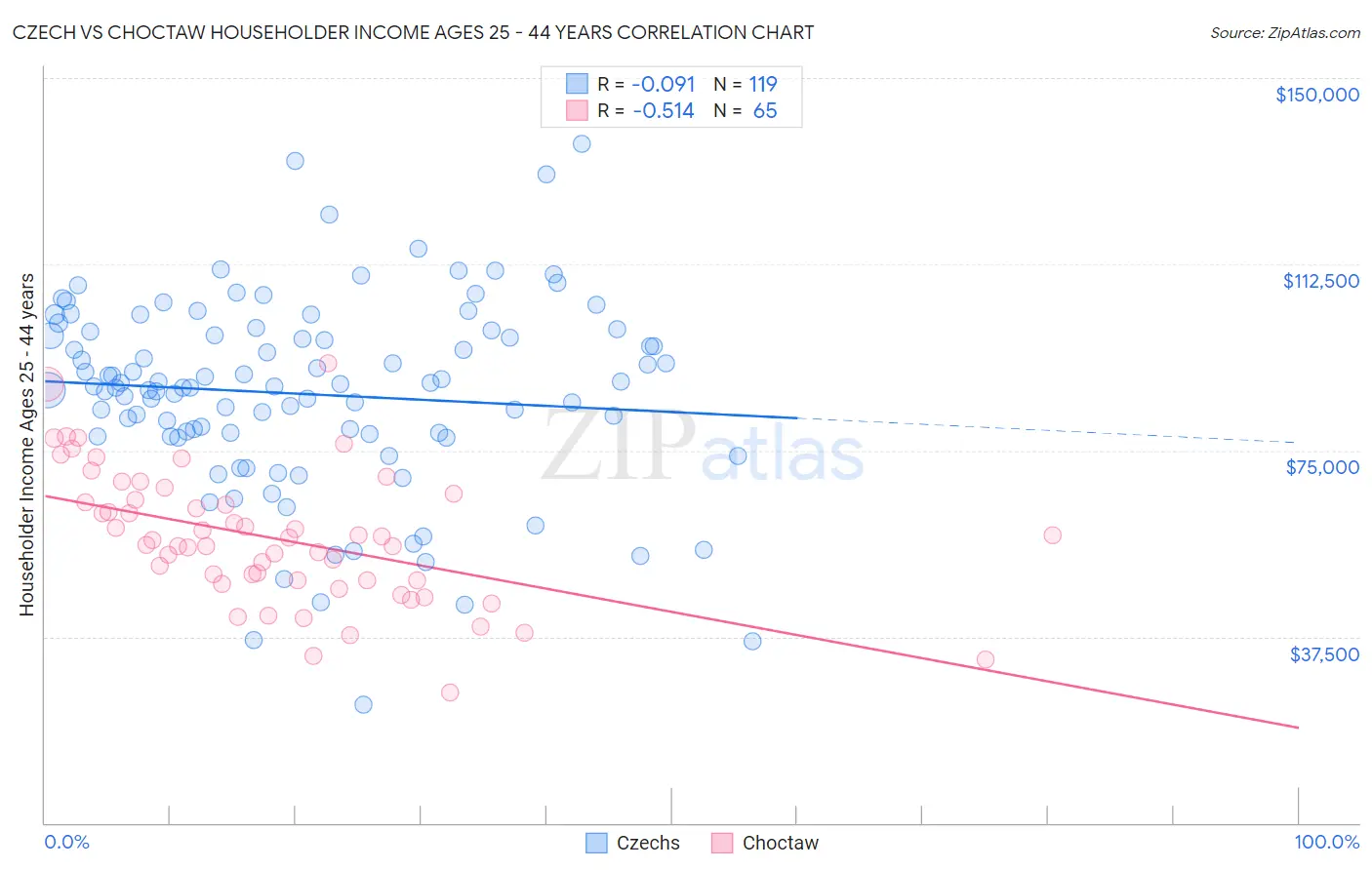 Czech vs Choctaw Householder Income Ages 25 - 44 years