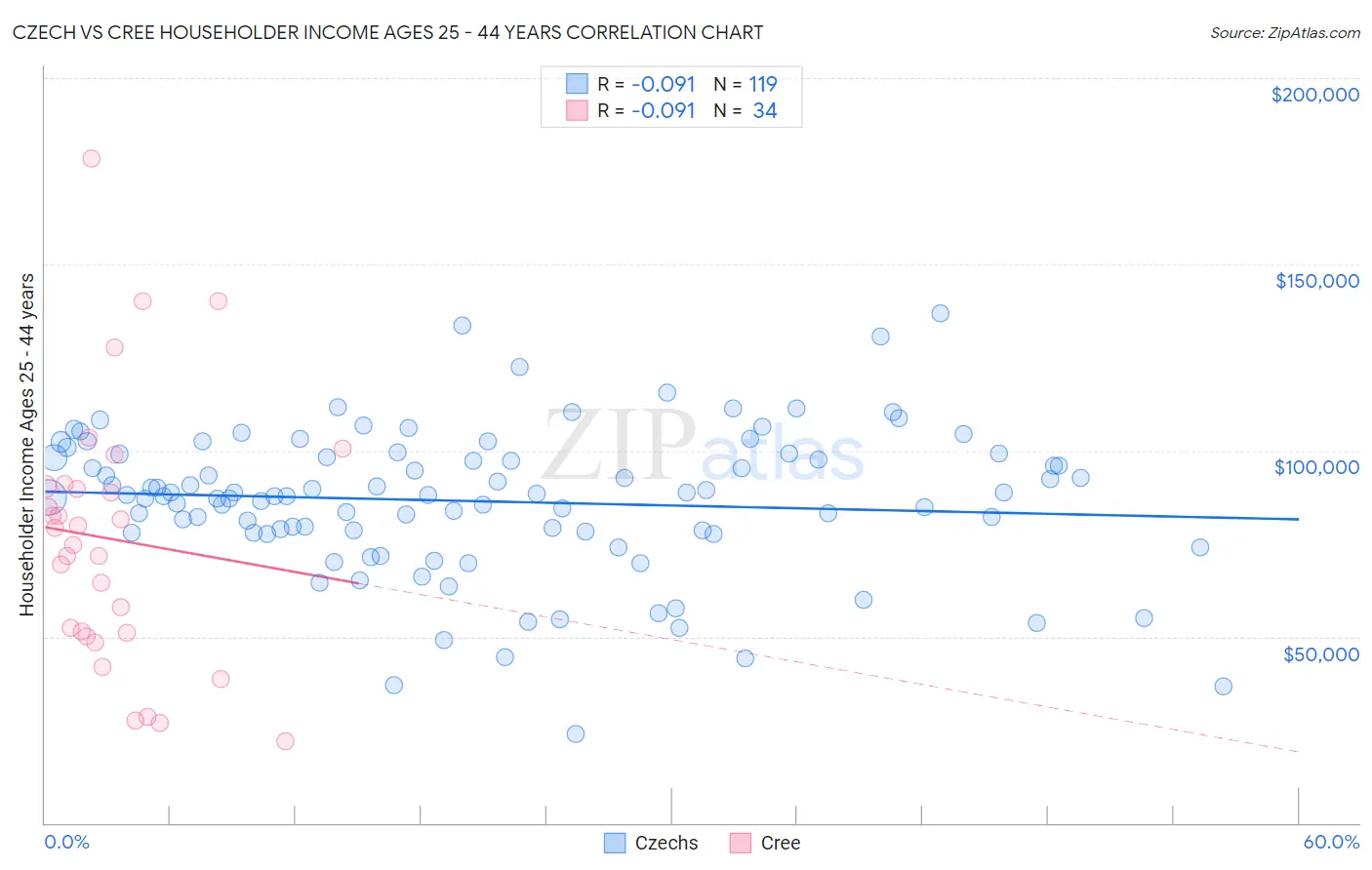 Czech vs Cree Householder Income Ages 25 - 44 years