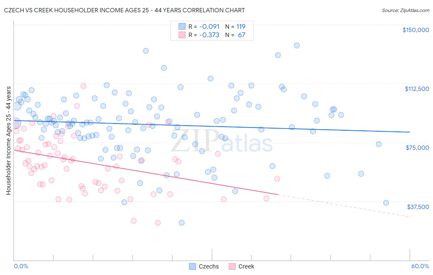 Czech vs Creek Householder Income Ages 25 - 44 years