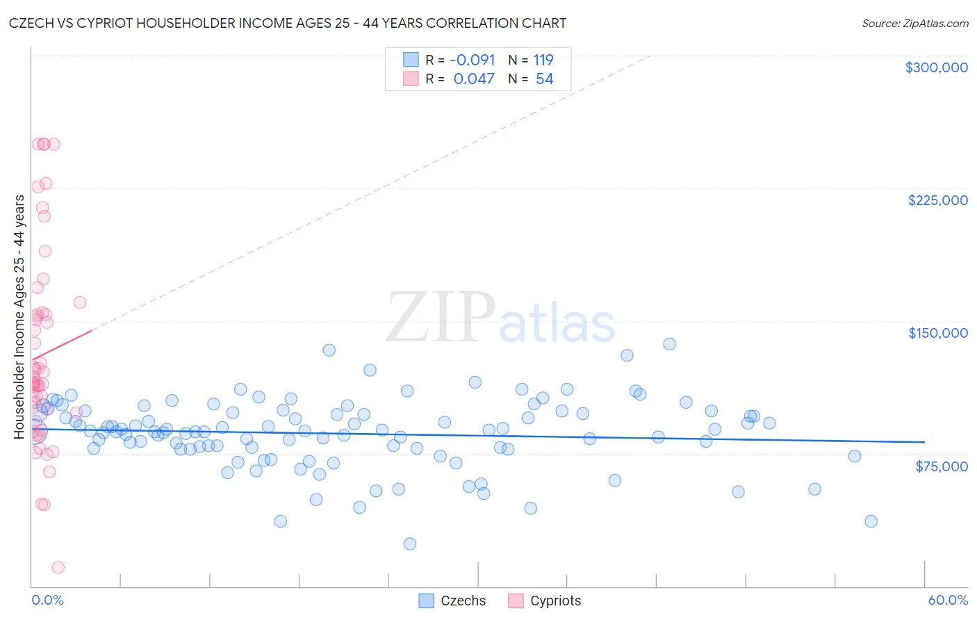 Czech vs Cypriot Householder Income Ages 25 - 44 years