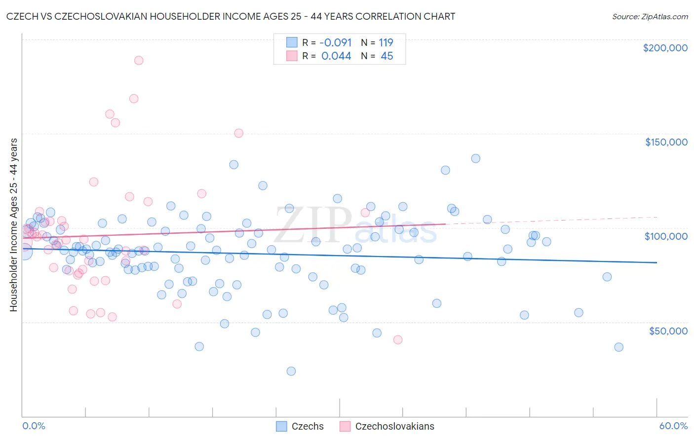 Czech vs Czechoslovakian Householder Income Ages 25 - 44 years
