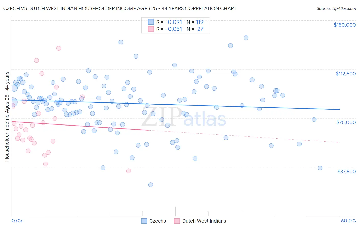 Czech vs Dutch West Indian Householder Income Ages 25 - 44 years