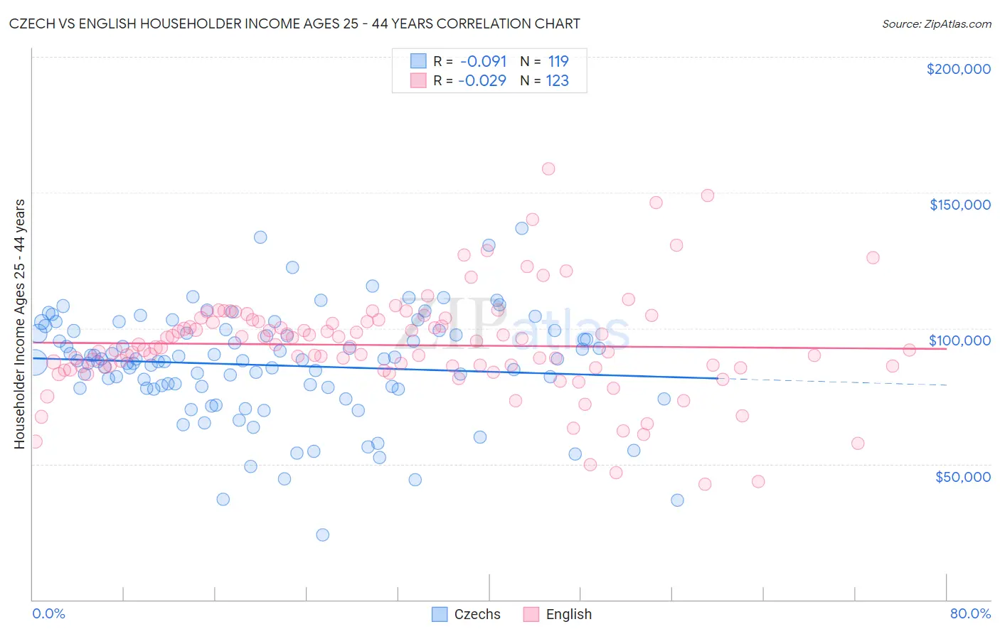 Czech vs English Householder Income Ages 25 - 44 years