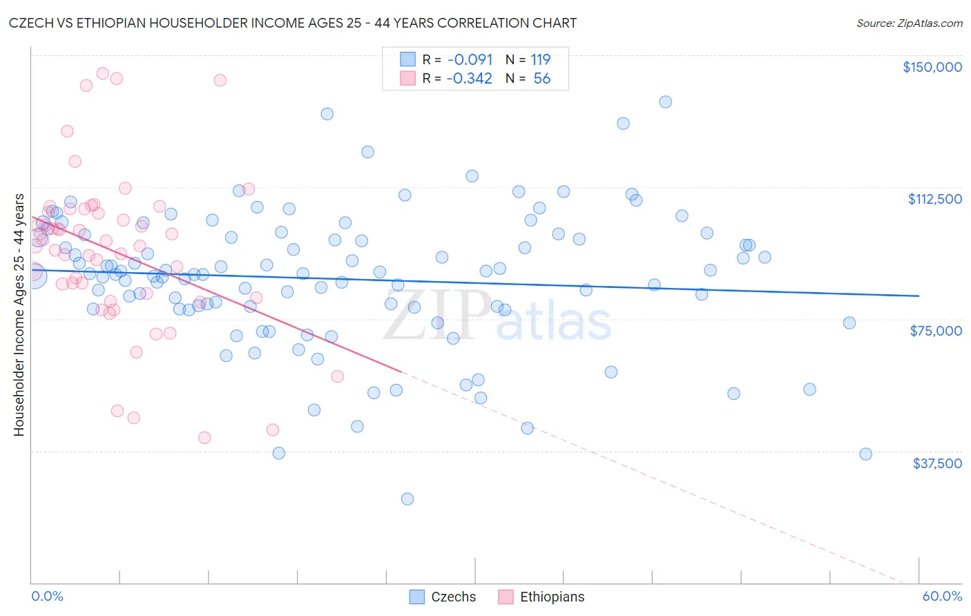 Czech vs Ethiopian Householder Income Ages 25 - 44 years