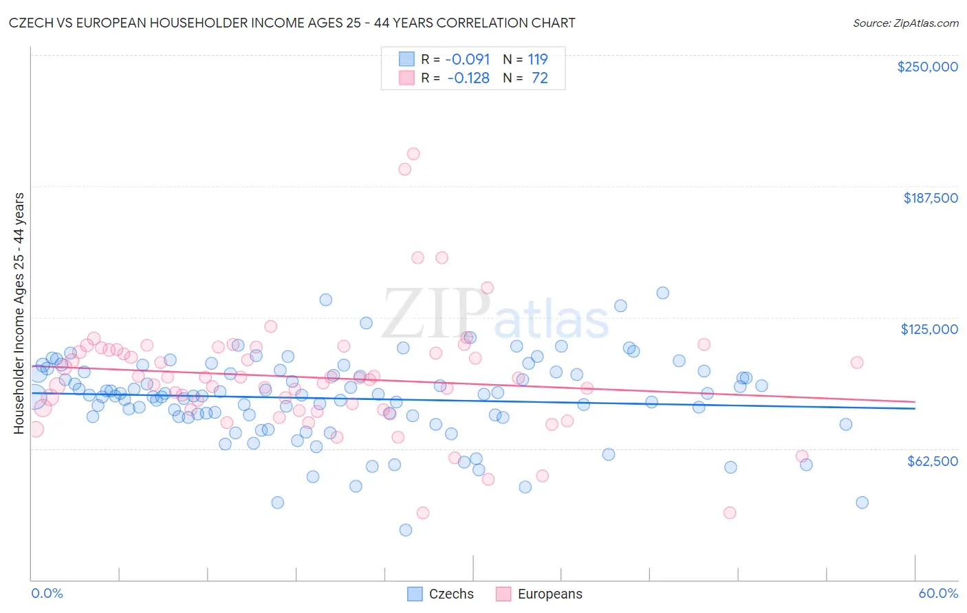 Czech vs European Householder Income Ages 25 - 44 years