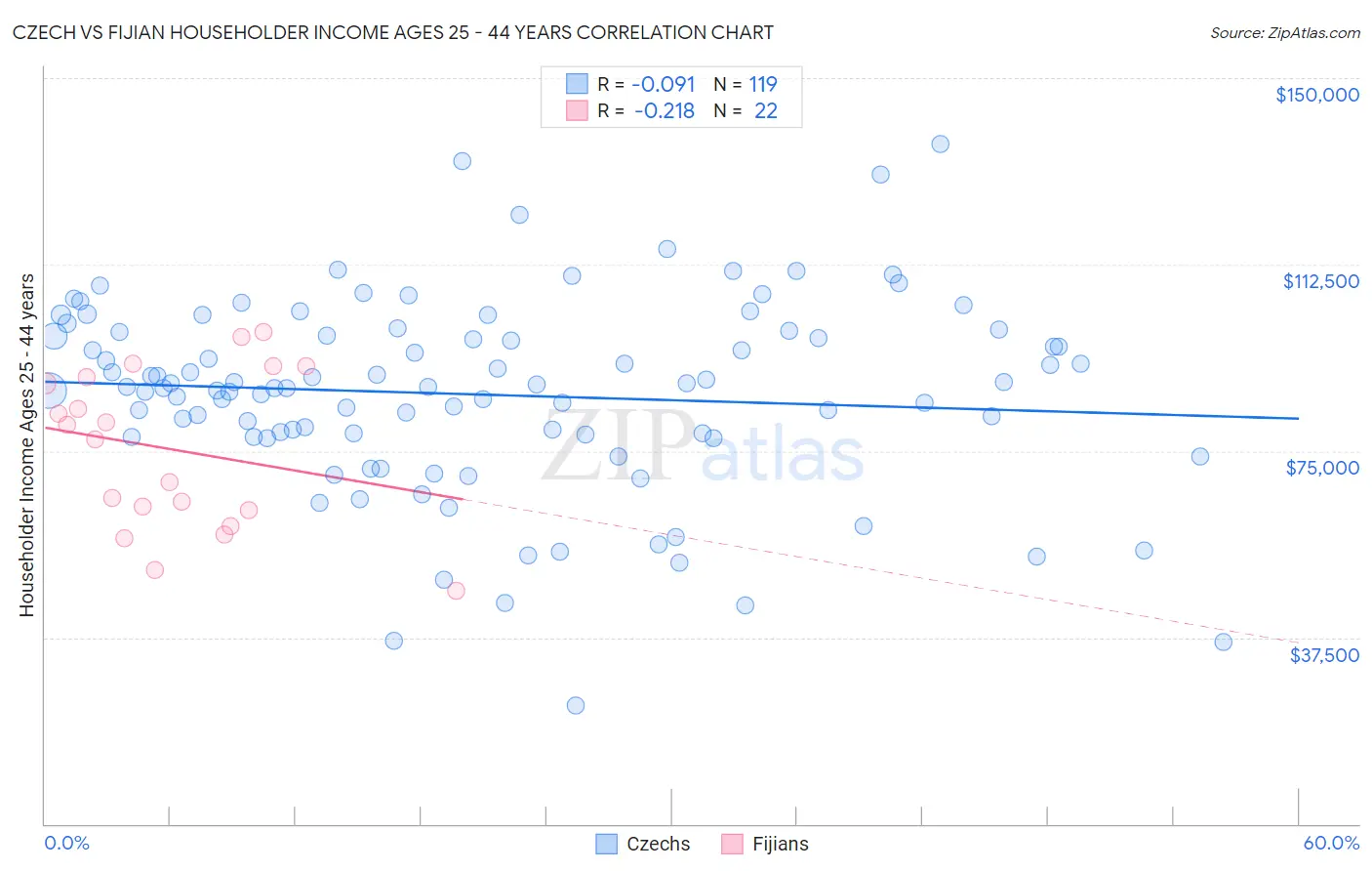 Czech vs Fijian Householder Income Ages 25 - 44 years