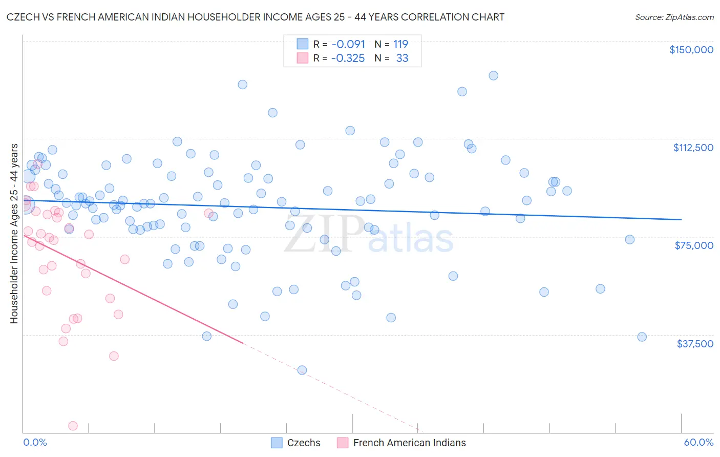 Czech vs French American Indian Householder Income Ages 25 - 44 years