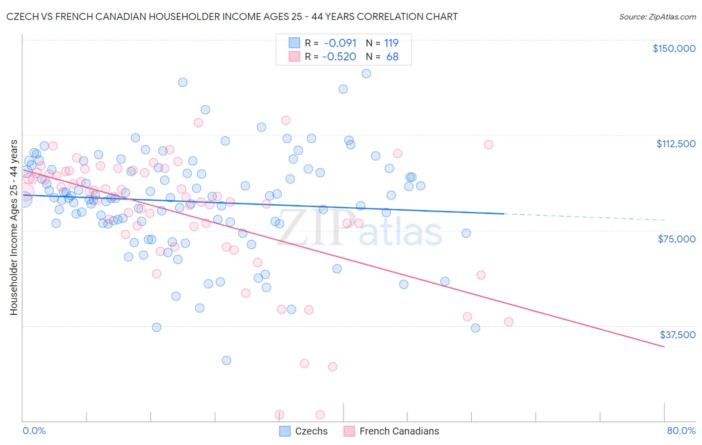 Czech vs French Canadian Householder Income Ages 25 - 44 years