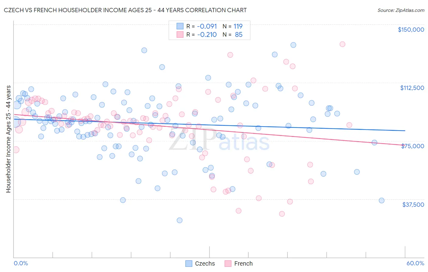 Czech vs French Householder Income Ages 25 - 44 years