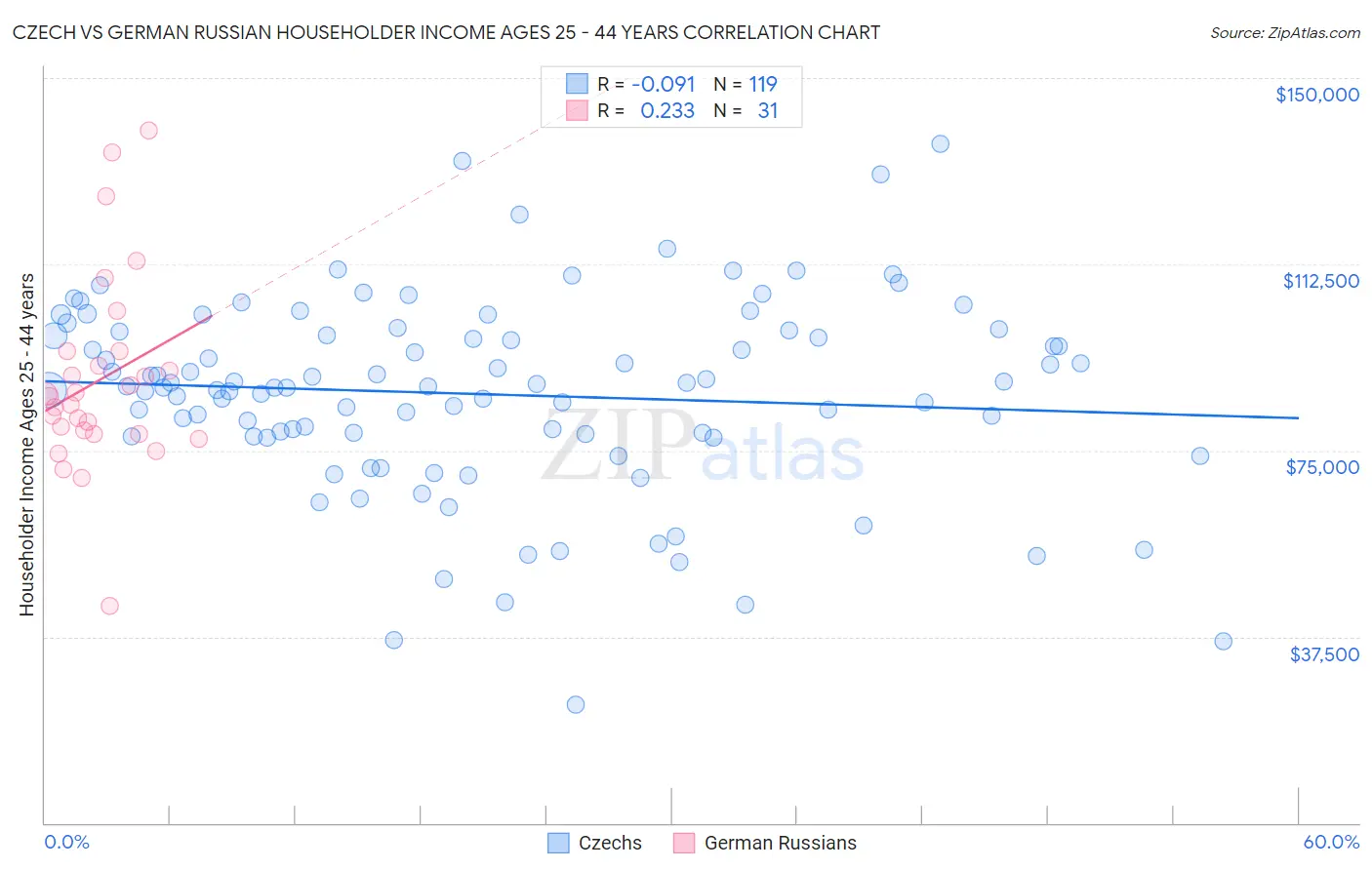 Czech vs German Russian Householder Income Ages 25 - 44 years