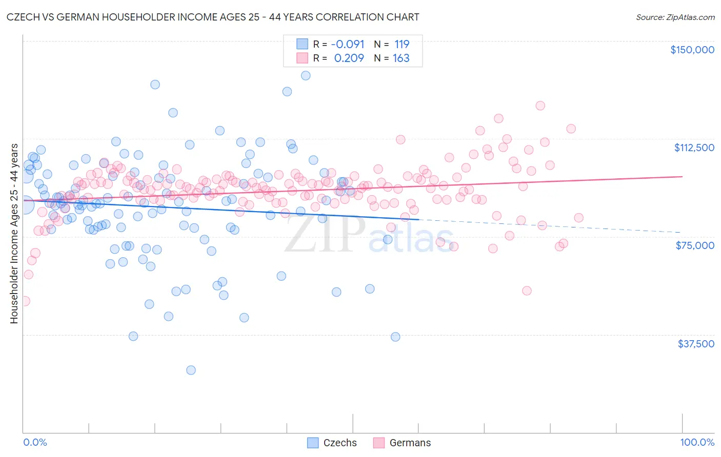 Czech vs German Householder Income Ages 25 - 44 years