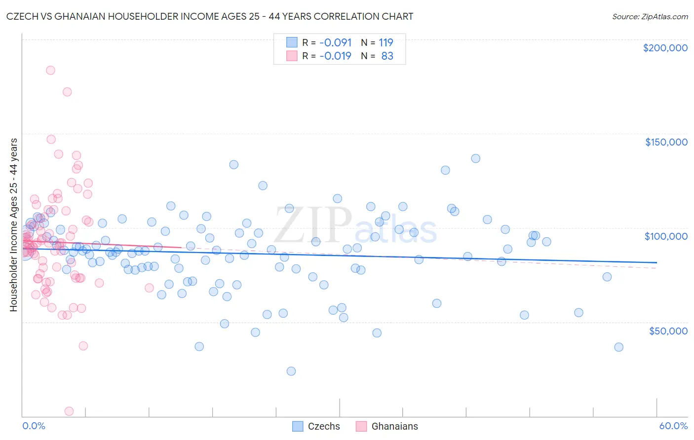 Czech vs Ghanaian Householder Income Ages 25 - 44 years