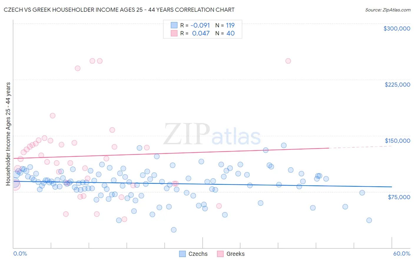 Czech vs Greek Householder Income Ages 25 - 44 years