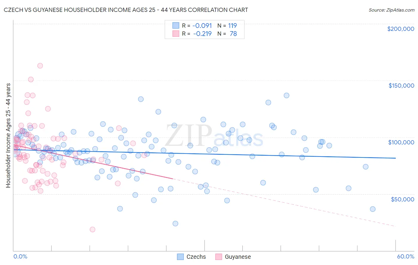 Czech vs Guyanese Householder Income Ages 25 - 44 years