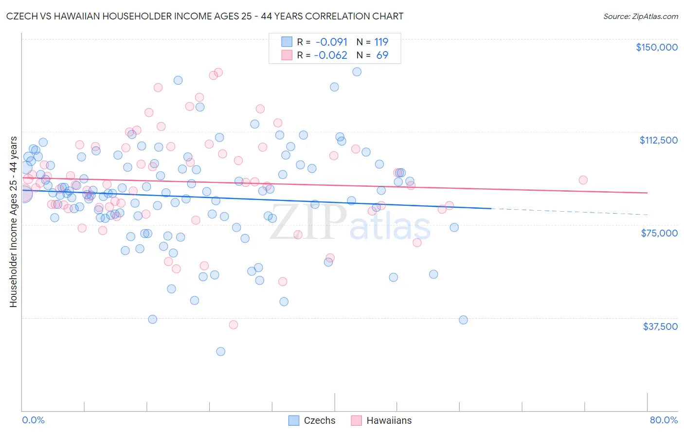 Czech vs Hawaiian Householder Income Ages 25 - 44 years