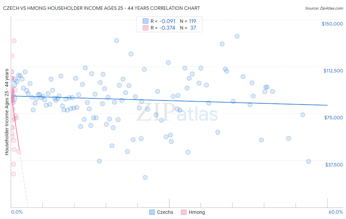 Czech vs Hmong Householder Income Ages 25 - 44 years