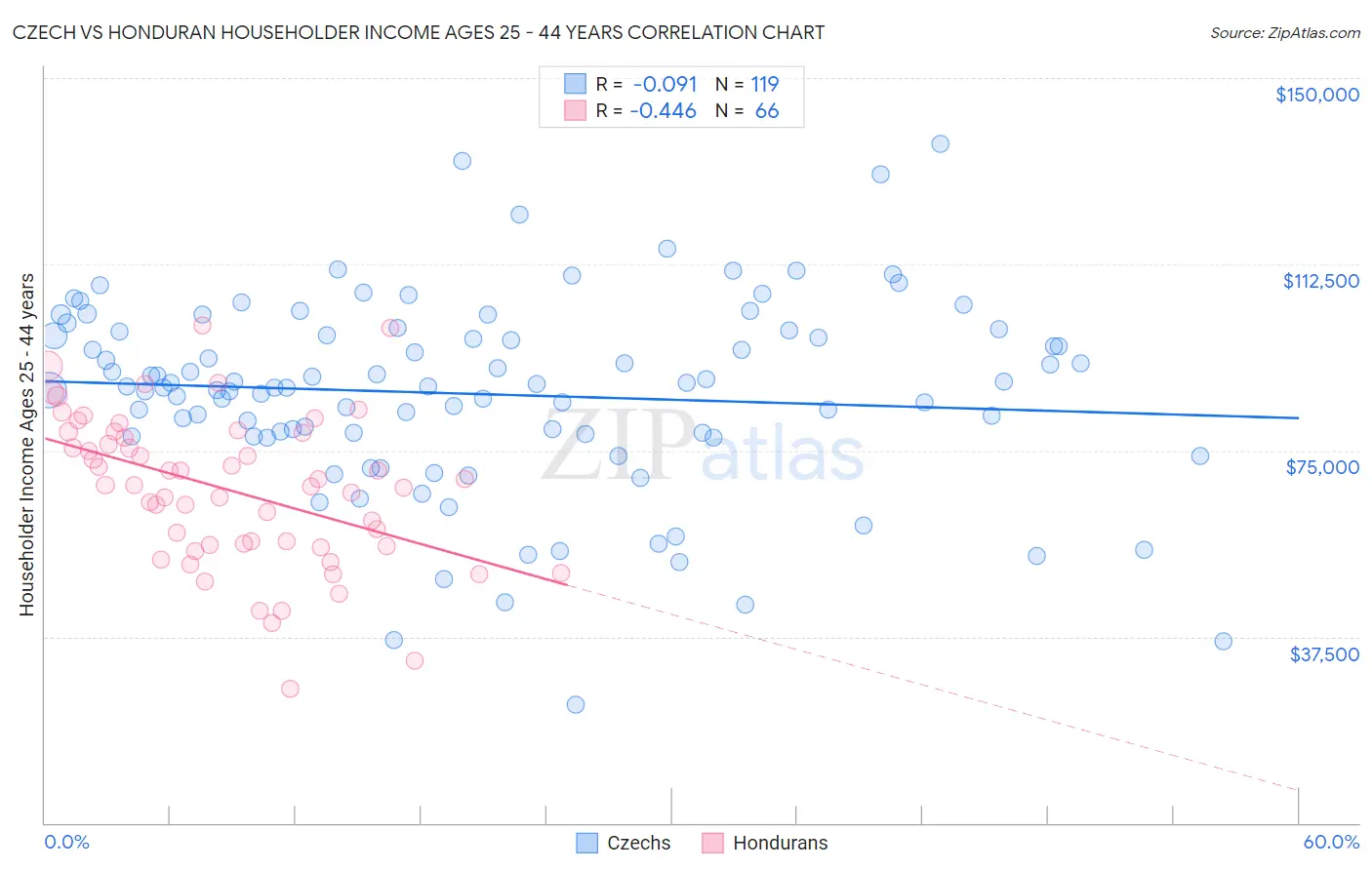 Czech vs Honduran Householder Income Ages 25 - 44 years