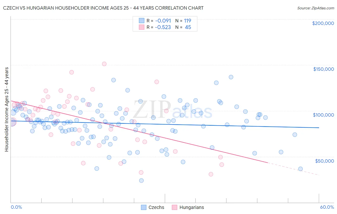 Czech vs Hungarian Householder Income Ages 25 - 44 years