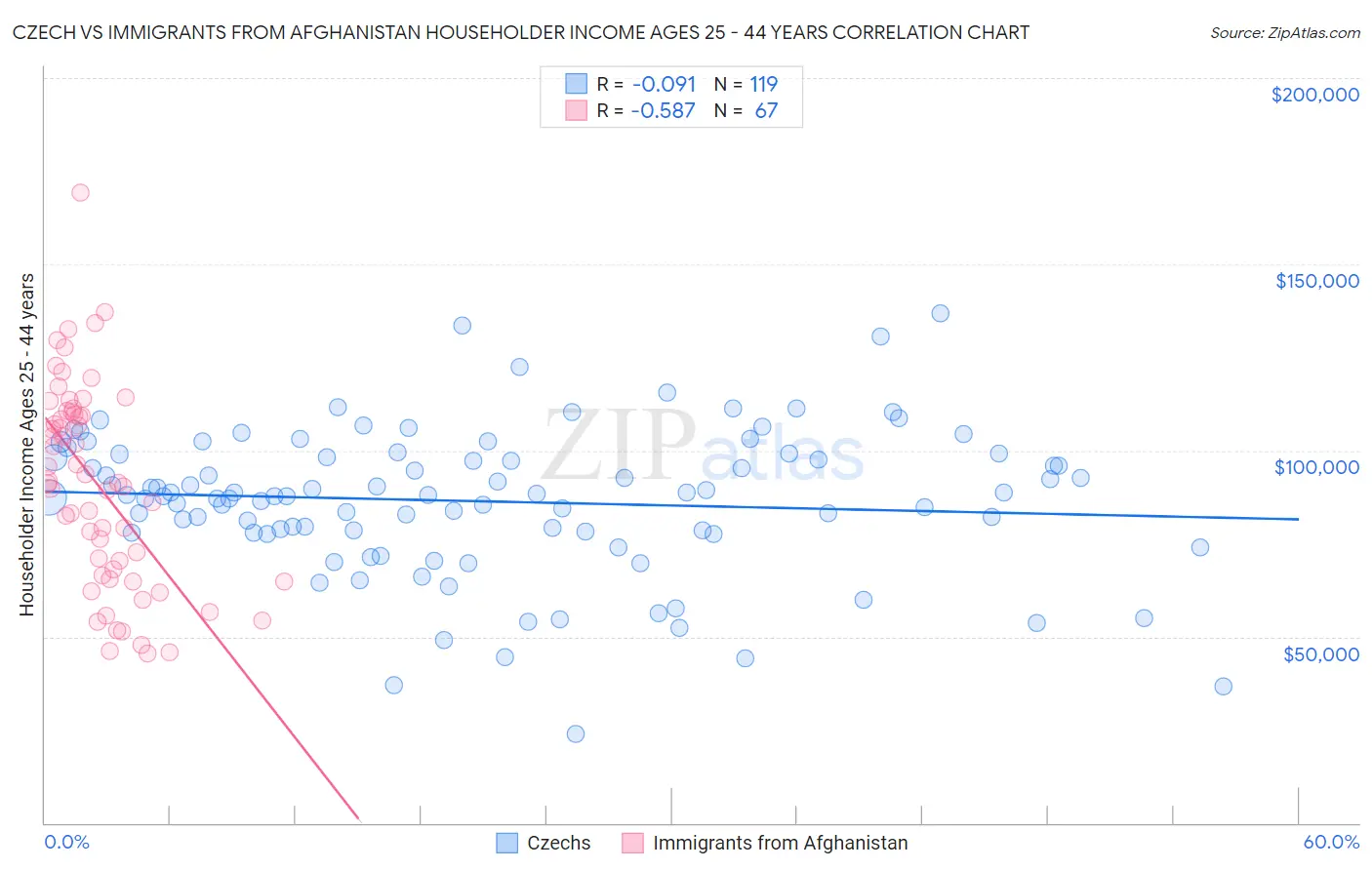 Czech vs Immigrants from Afghanistan Householder Income Ages 25 - 44 years