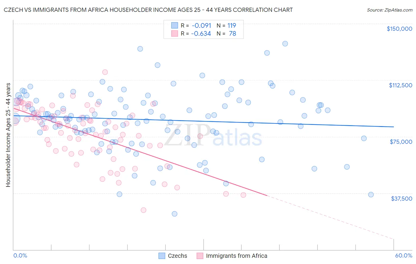 Czech vs Immigrants from Africa Householder Income Ages 25 - 44 years