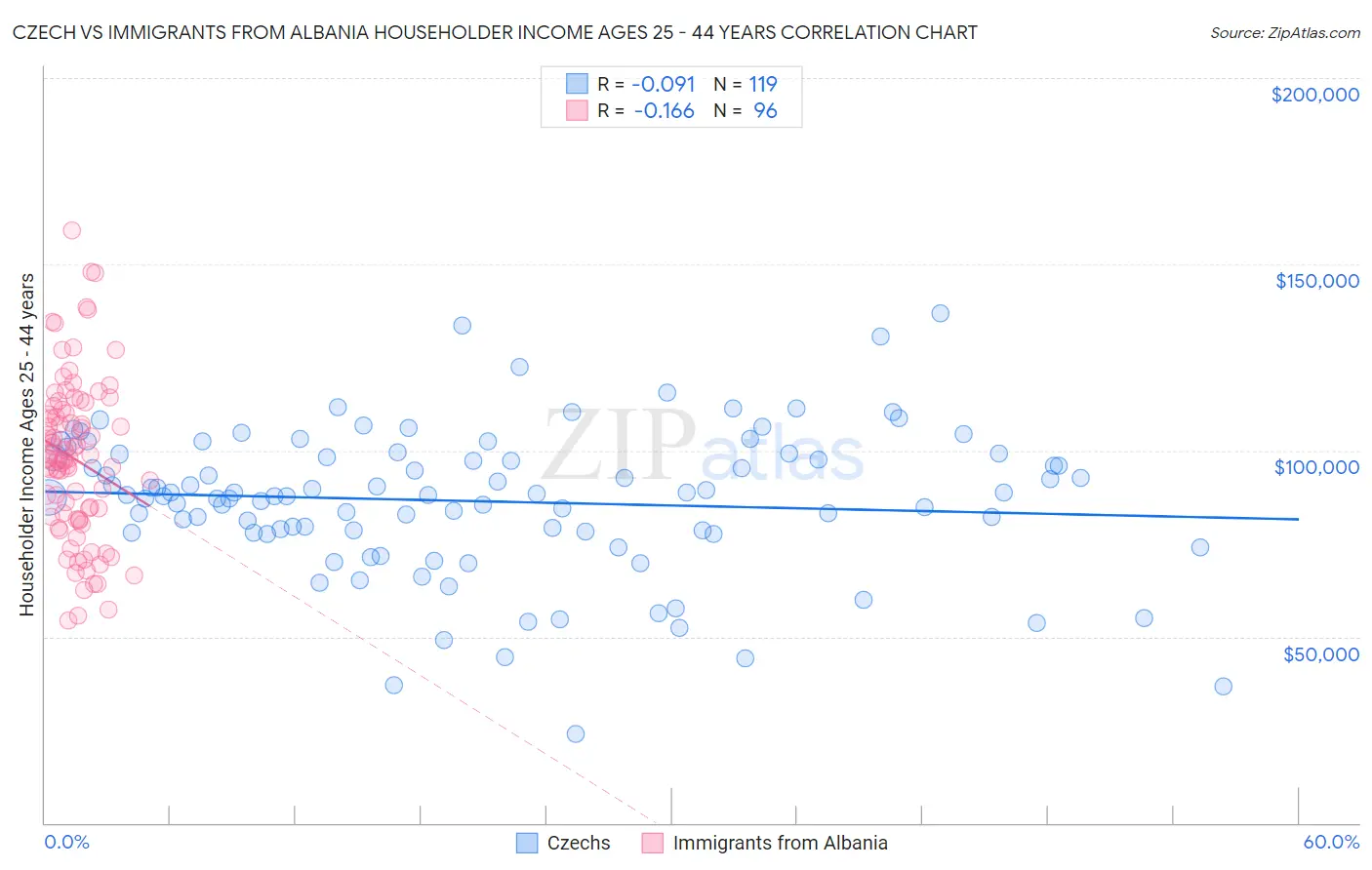 Czech vs Immigrants from Albania Householder Income Ages 25 - 44 years