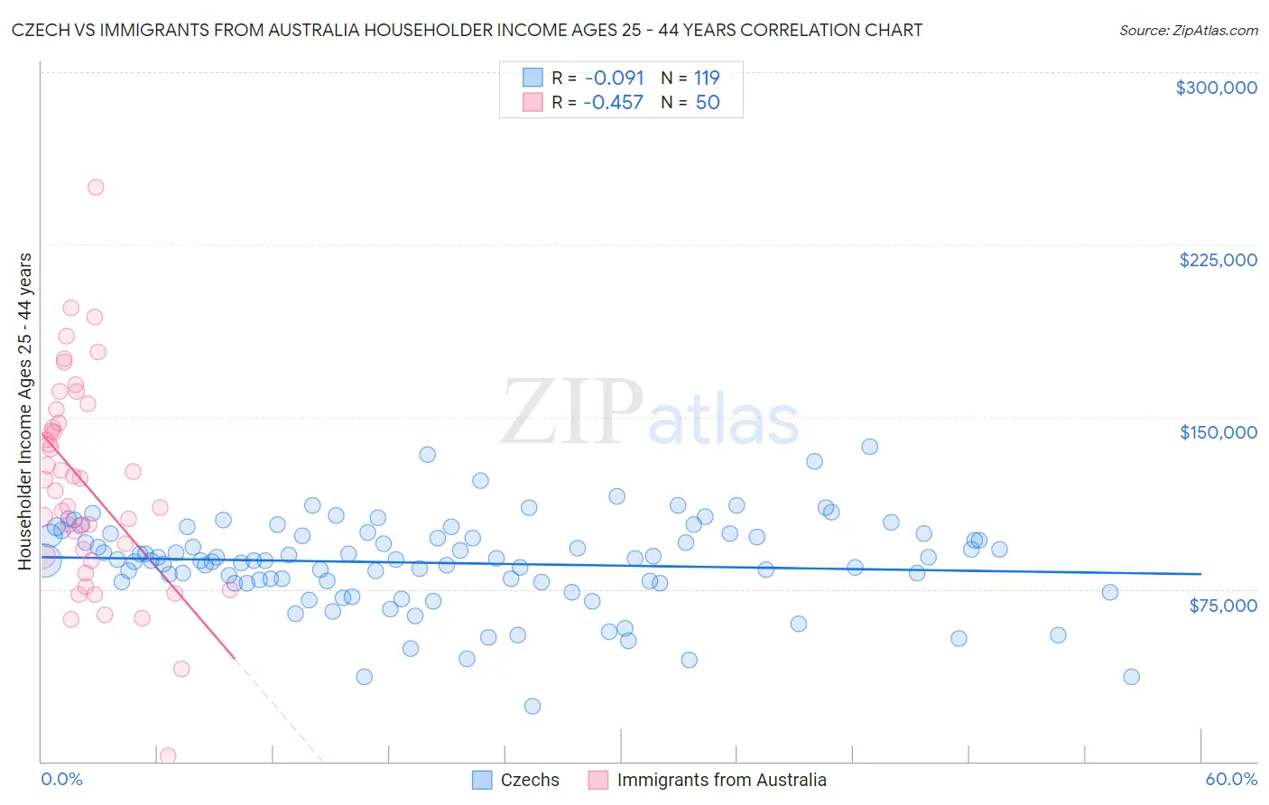 Czech vs Immigrants from Australia Householder Income Ages 25 - 44 years