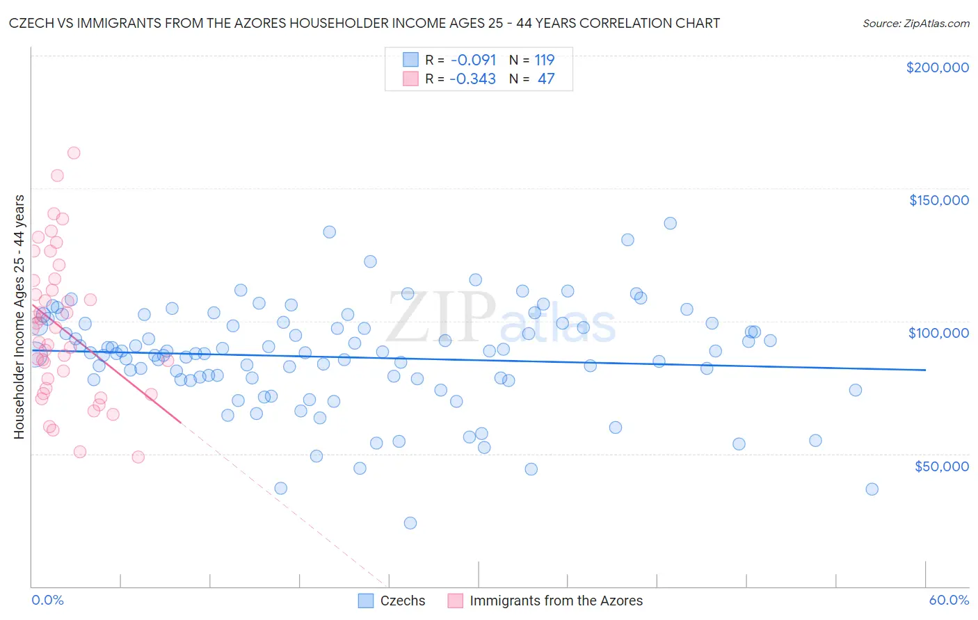 Czech vs Immigrants from the Azores Householder Income Ages 25 - 44 years