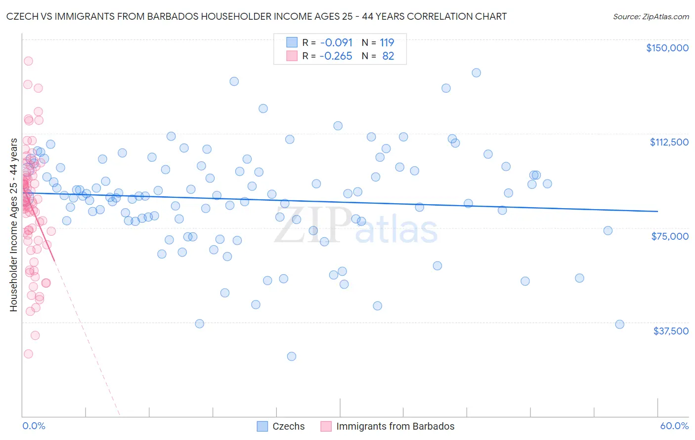 Czech vs Immigrants from Barbados Householder Income Ages 25 - 44 years
