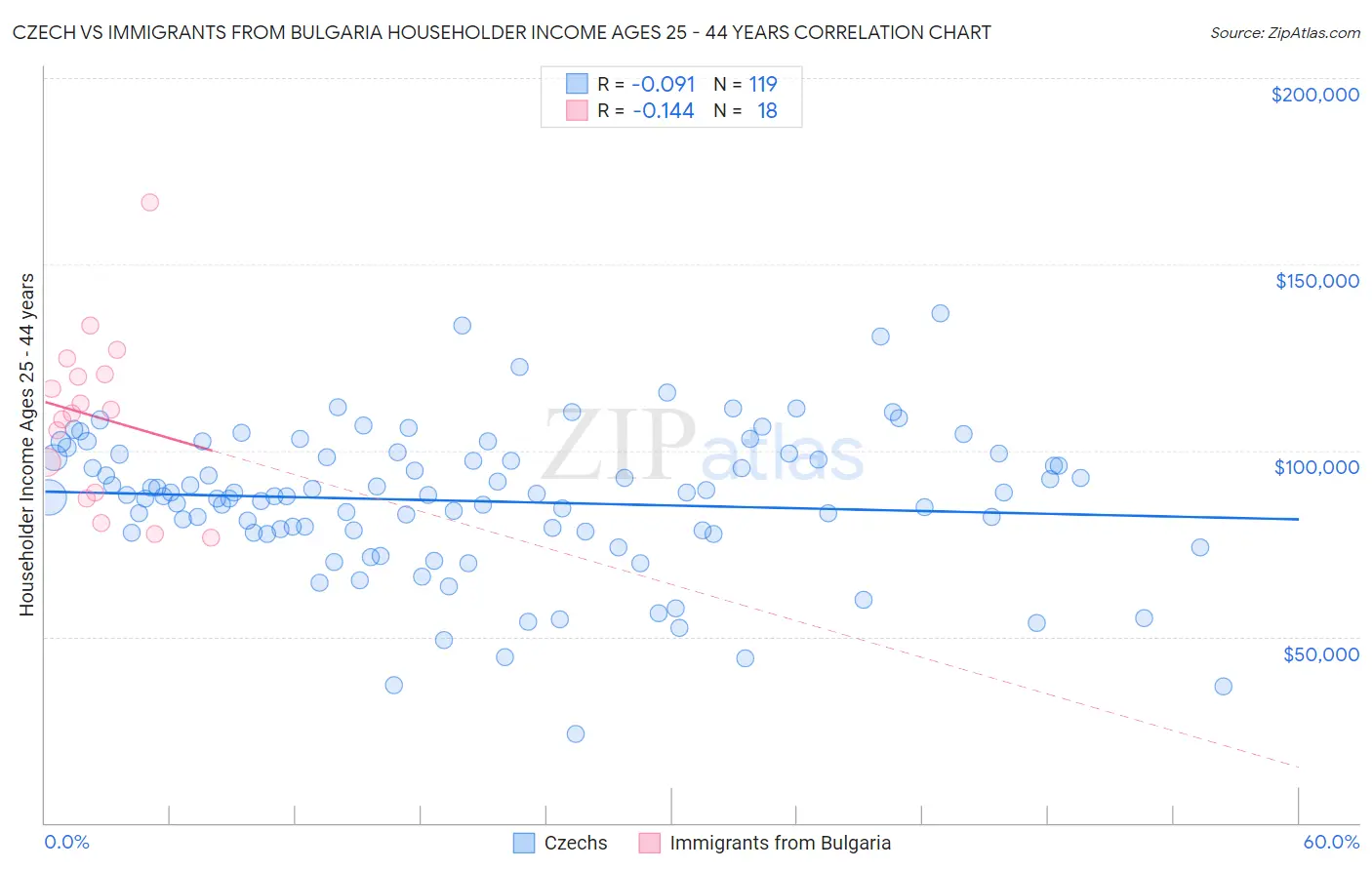 Czech vs Immigrants from Bulgaria Householder Income Ages 25 - 44 years