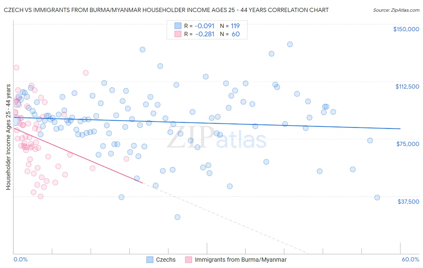 Czech vs Immigrants from Burma/Myanmar Householder Income Ages 25 - 44 years