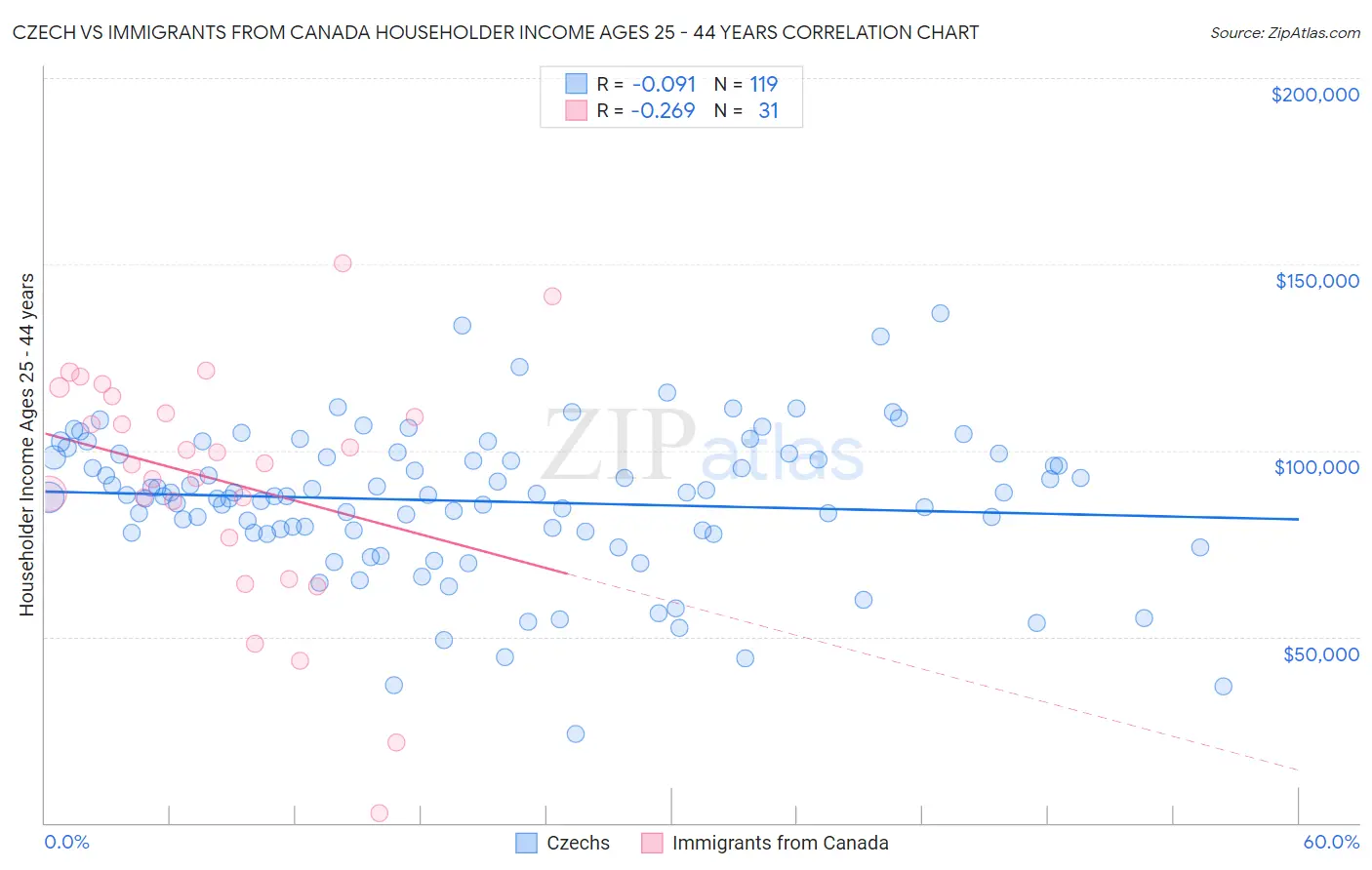 Czech vs Immigrants from Canada Householder Income Ages 25 - 44 years