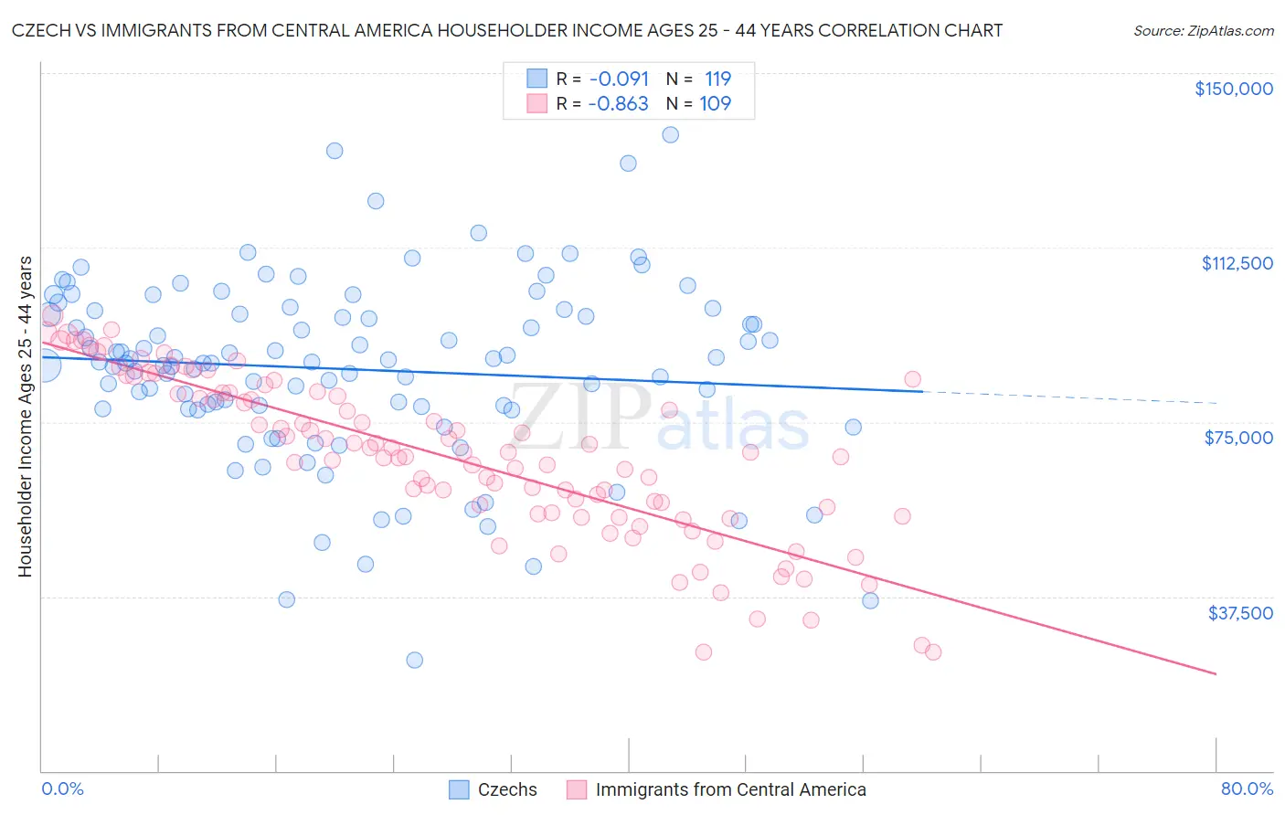 Czech vs Immigrants from Central America Householder Income Ages 25 - 44 years