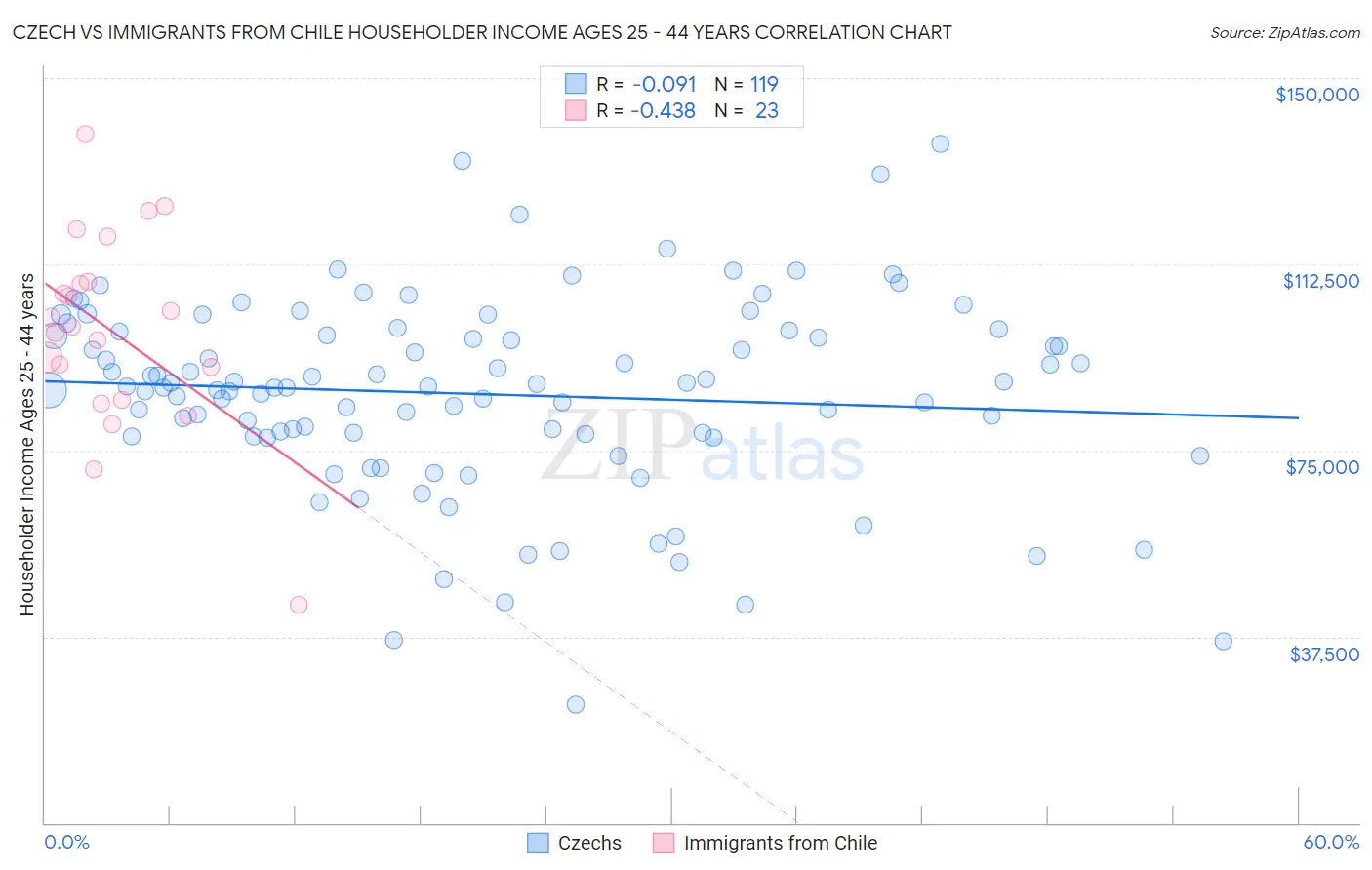 Czech vs Immigrants from Chile Householder Income Ages 25 - 44 years