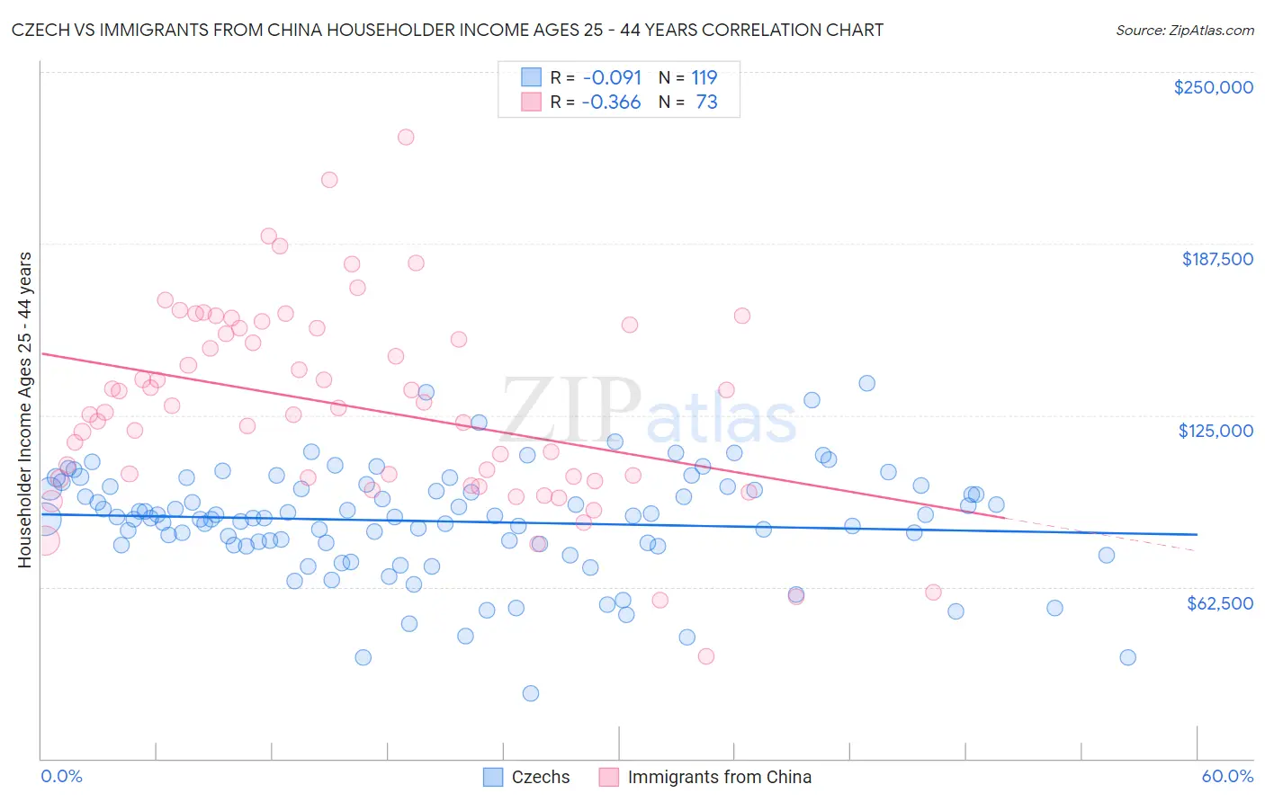 Czech vs Immigrants from China Householder Income Ages 25 - 44 years
