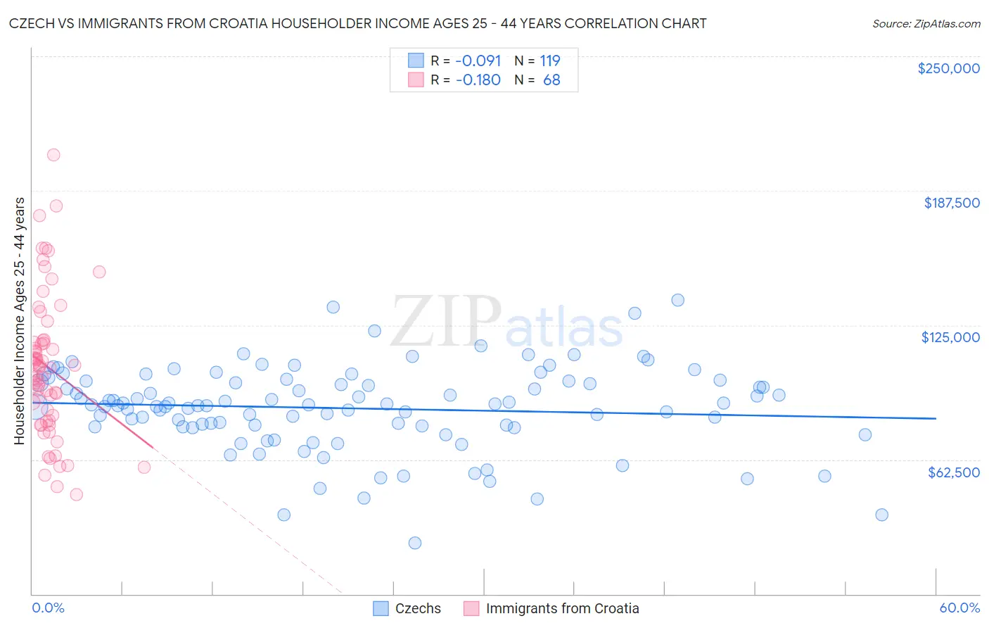 Czech vs Immigrants from Croatia Householder Income Ages 25 - 44 years