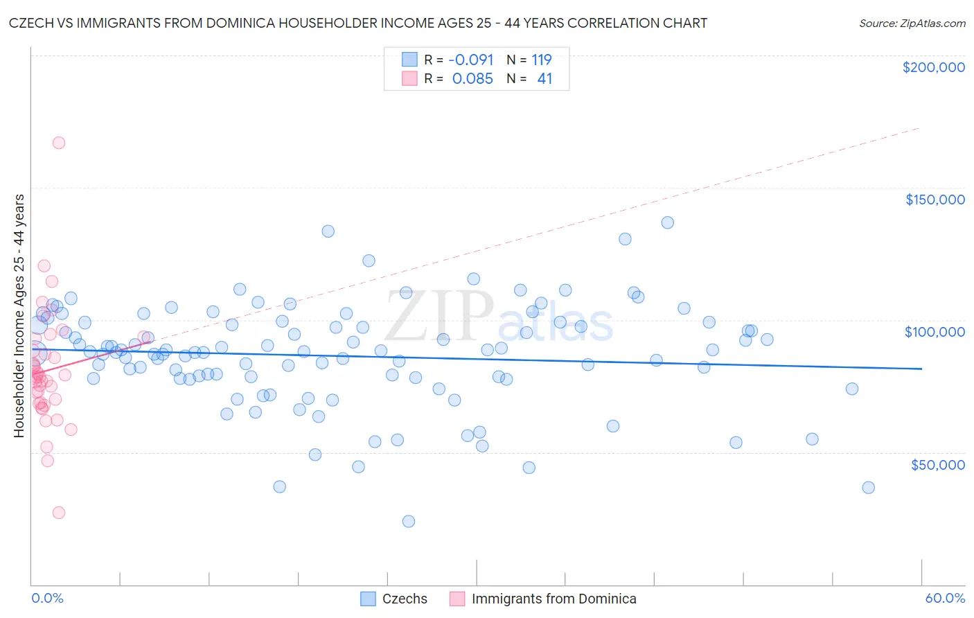 Czech vs Immigrants from Dominica Householder Income Ages 25 - 44 years