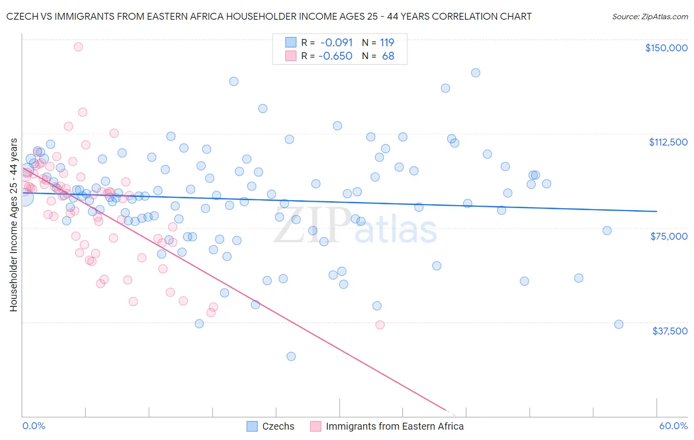 Czech vs Immigrants from Eastern Africa Householder Income Ages 25 - 44 years