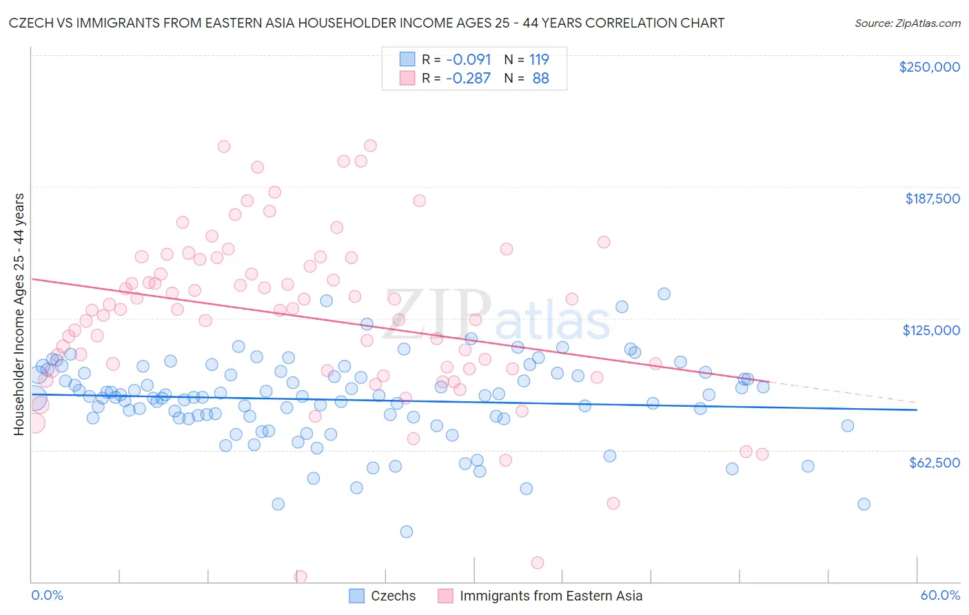 Czech vs Immigrants from Eastern Asia Householder Income Ages 25 - 44 years