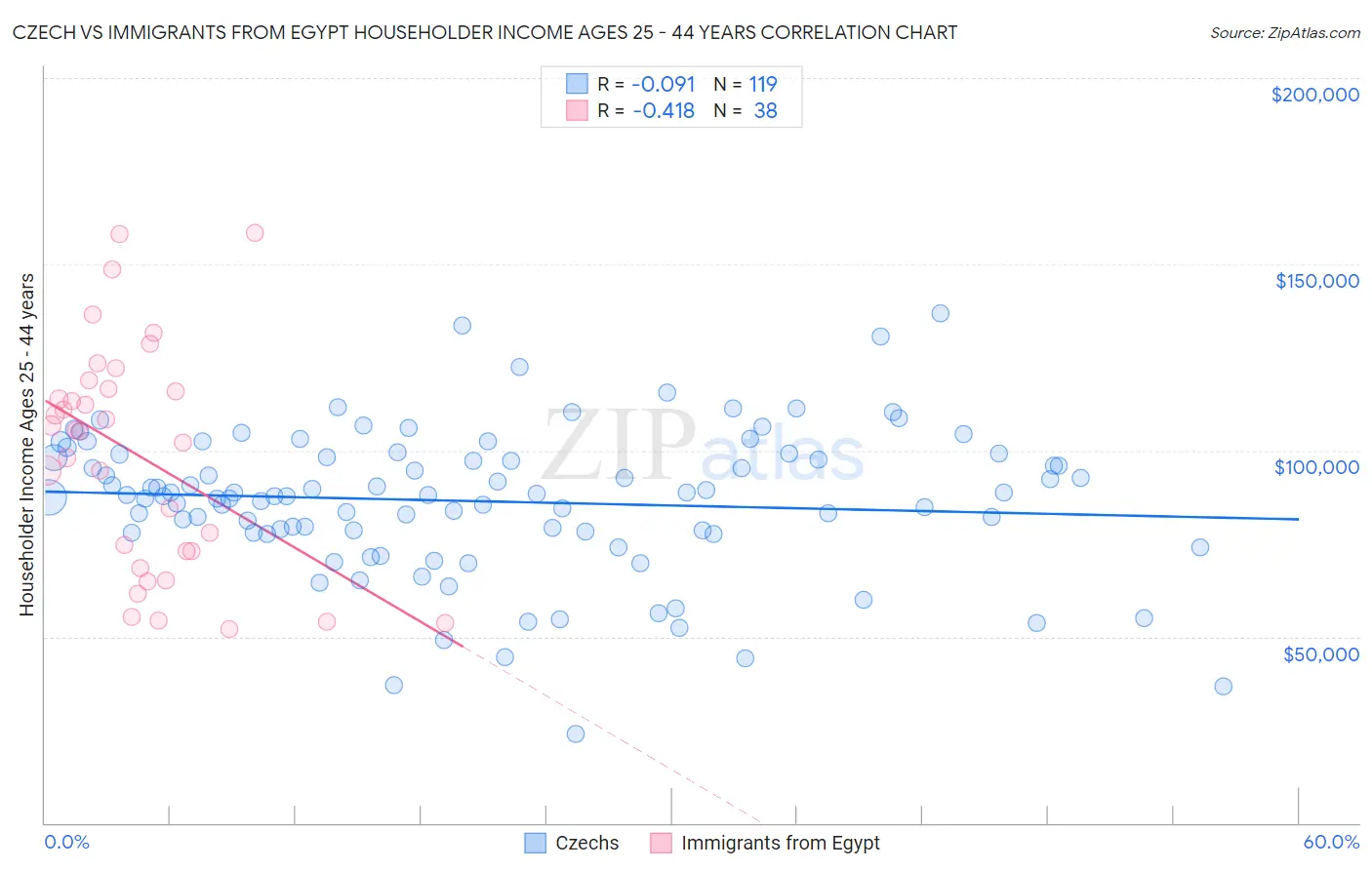 Czech vs Immigrants from Egypt Householder Income Ages 25 - 44 years