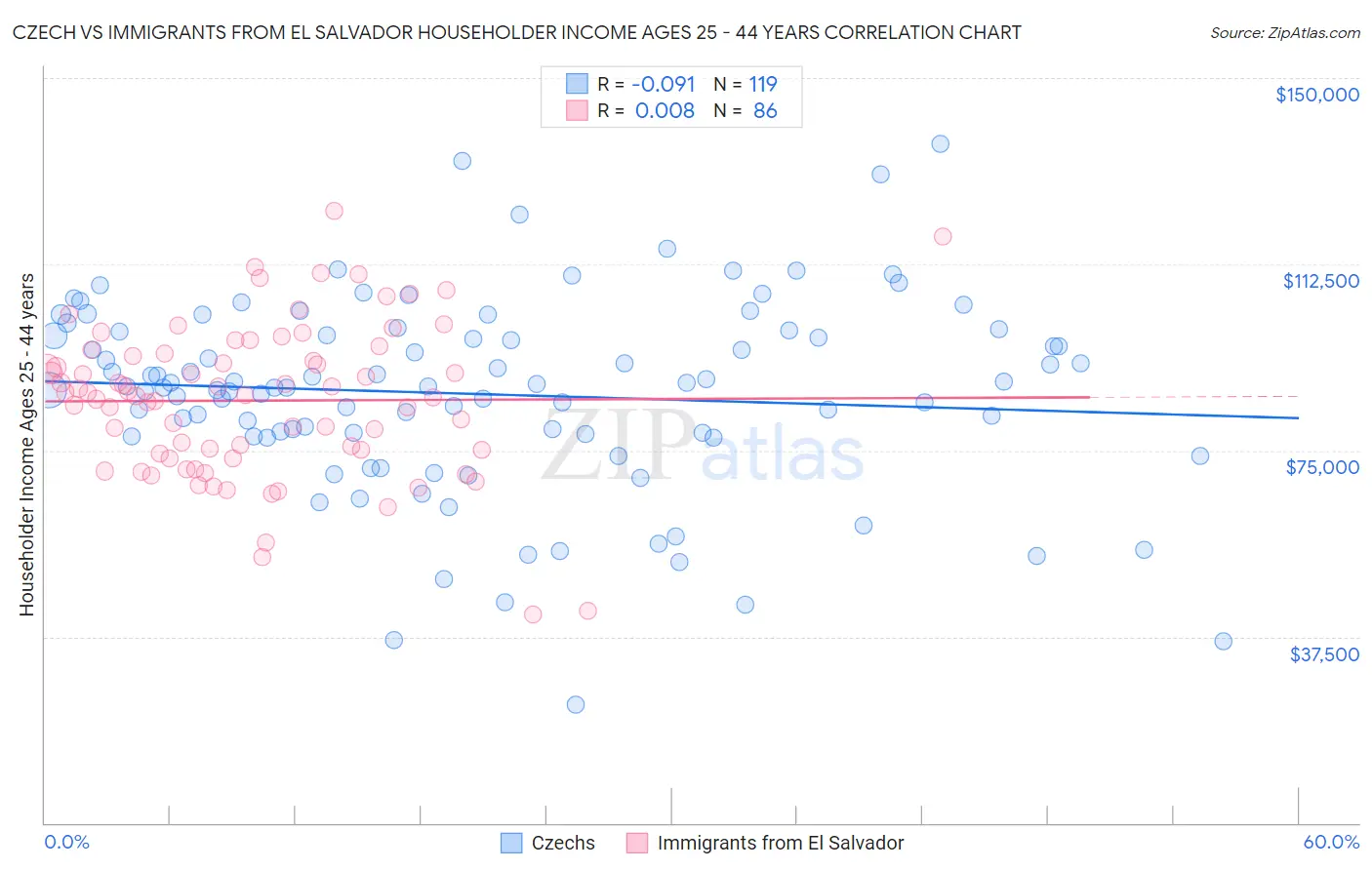 Czech vs Immigrants from El Salvador Householder Income Ages 25 - 44 years