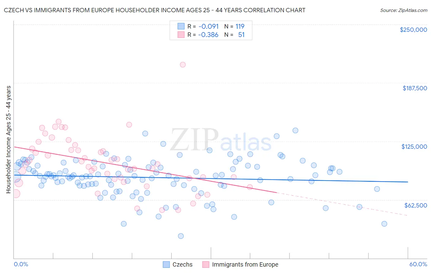 Czech vs Immigrants from Europe Householder Income Ages 25 - 44 years