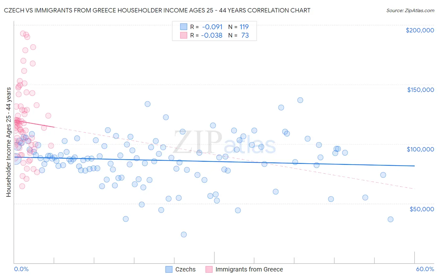 Czech vs Immigrants from Greece Householder Income Ages 25 - 44 years