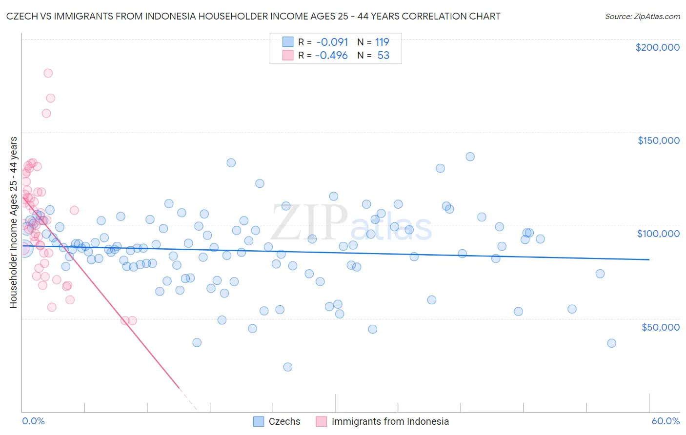 Czech vs Immigrants from Indonesia Householder Income Ages 25 - 44 years