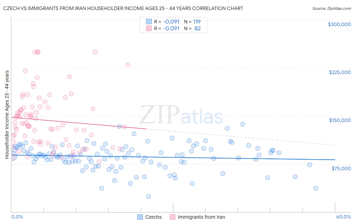 Czech vs Immigrants from Iran Householder Income Ages 25 - 44 years