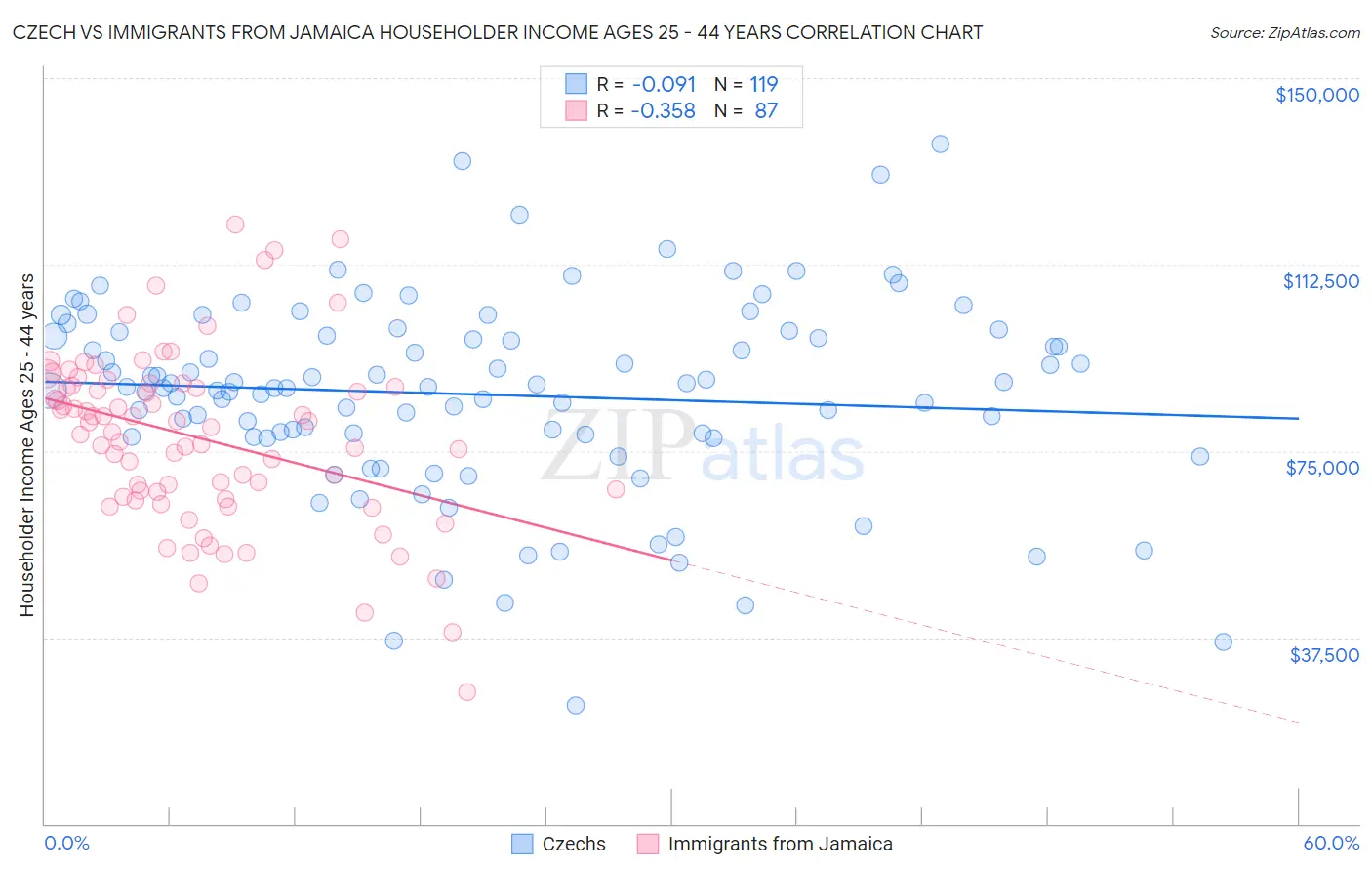 Czech vs Immigrants from Jamaica Householder Income Ages 25 - 44 years