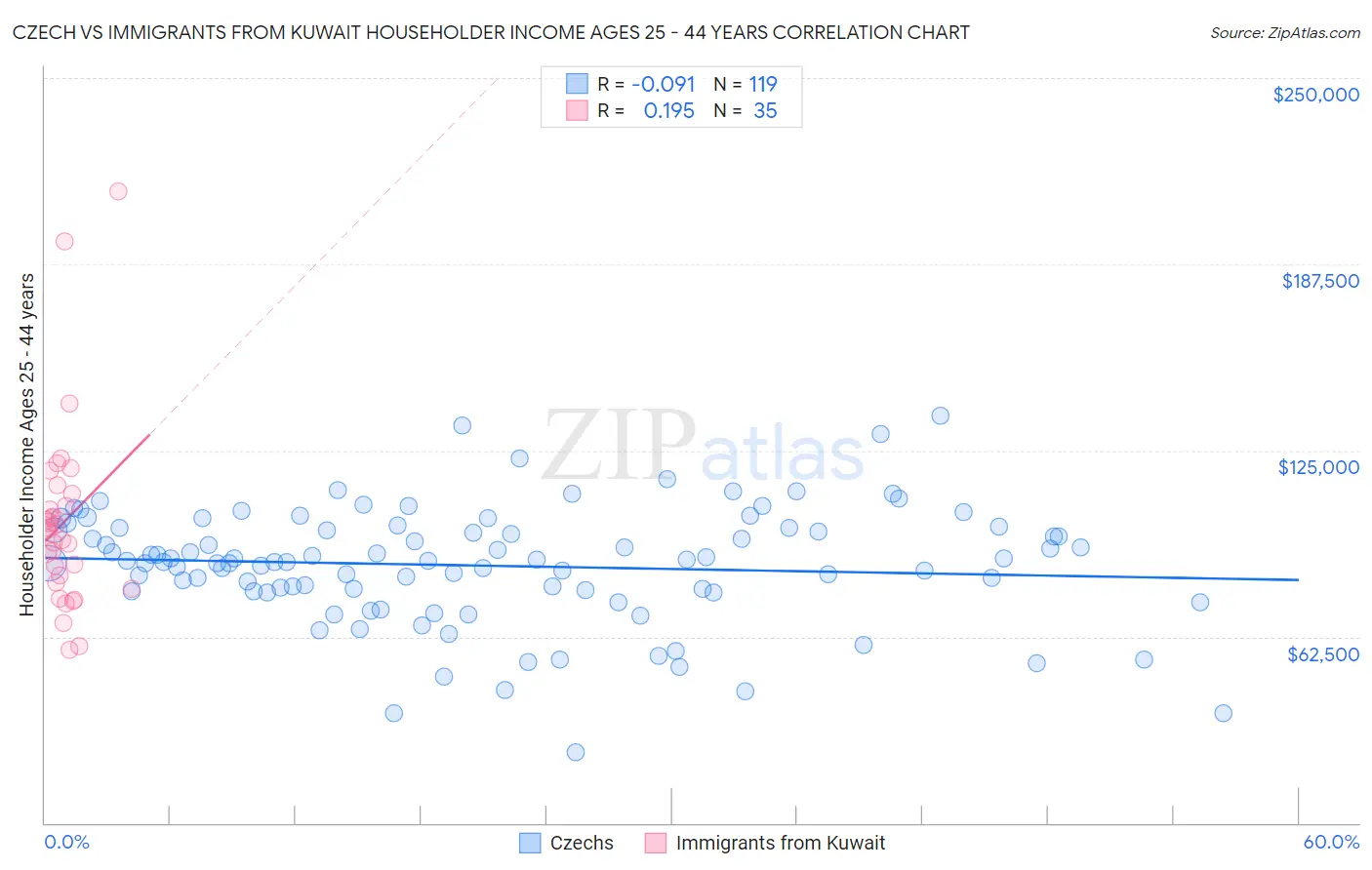 Czech vs Immigrants from Kuwait Householder Income Ages 25 - 44 years