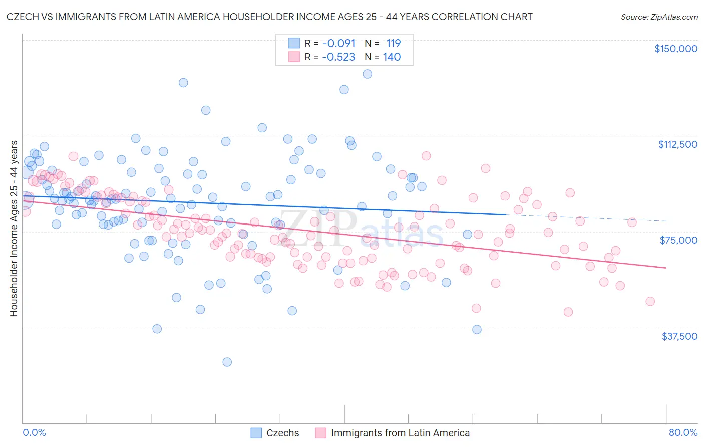 Czech vs Immigrants from Latin America Householder Income Ages 25 - 44 years