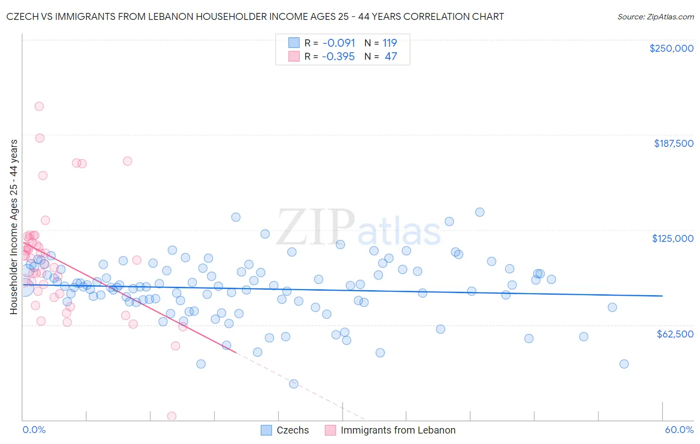 Czech vs Immigrants from Lebanon Householder Income Ages 25 - 44 years